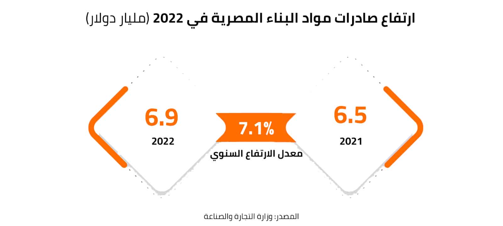 ارتفاع صادرات مواد البناء المصرية في 2022 مليار دولار